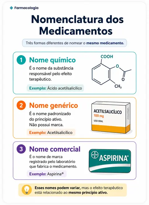 Vias de Administração